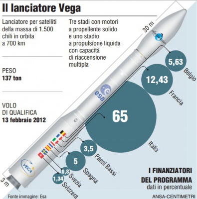 Lanciatore VEGA porterà in orbita il satellite italiano PRISMA
