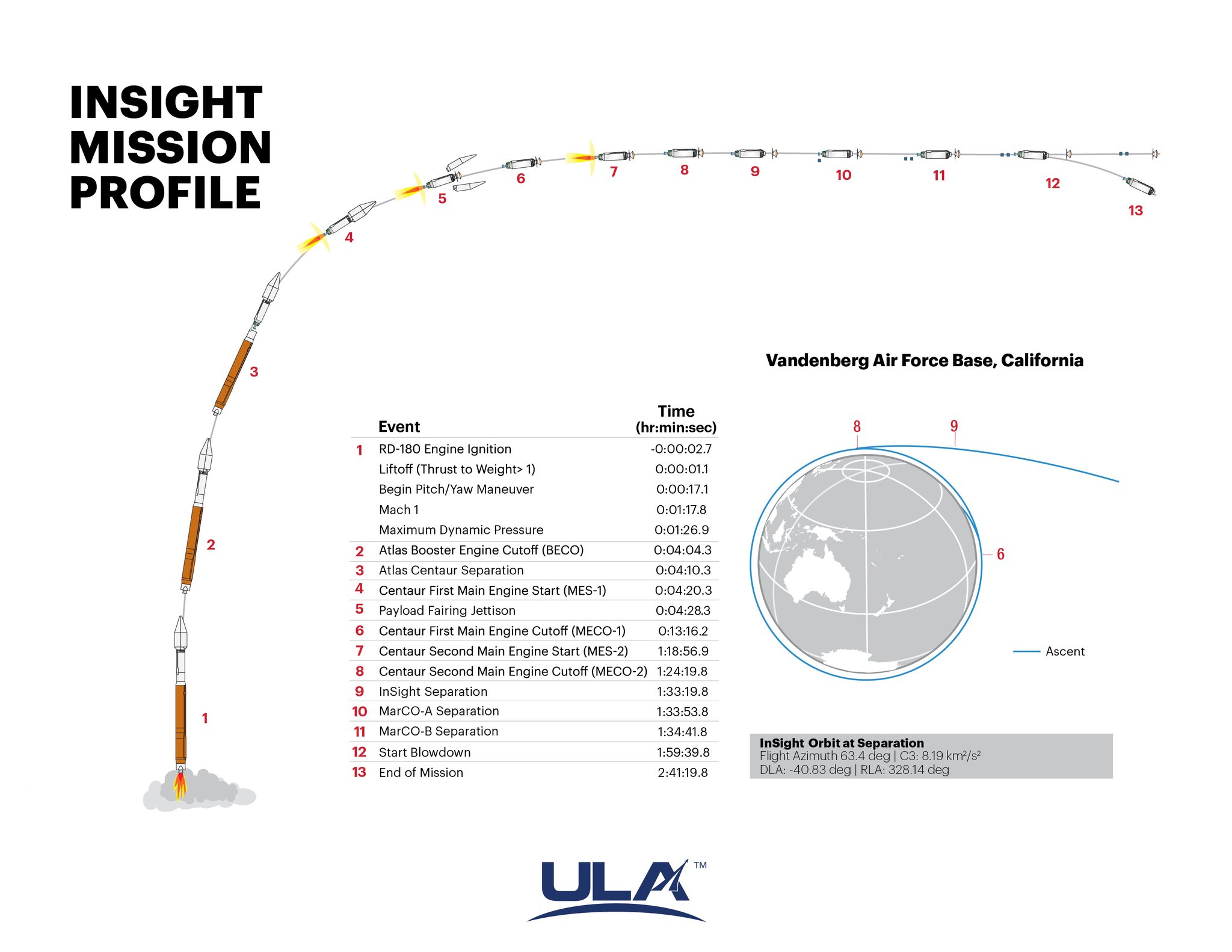 È decollata la missione InSight della NASA che ha come obiettivo penetrare nel suolo marziano grazie all'utilizzo di strumenti scientifici senza precedenti.