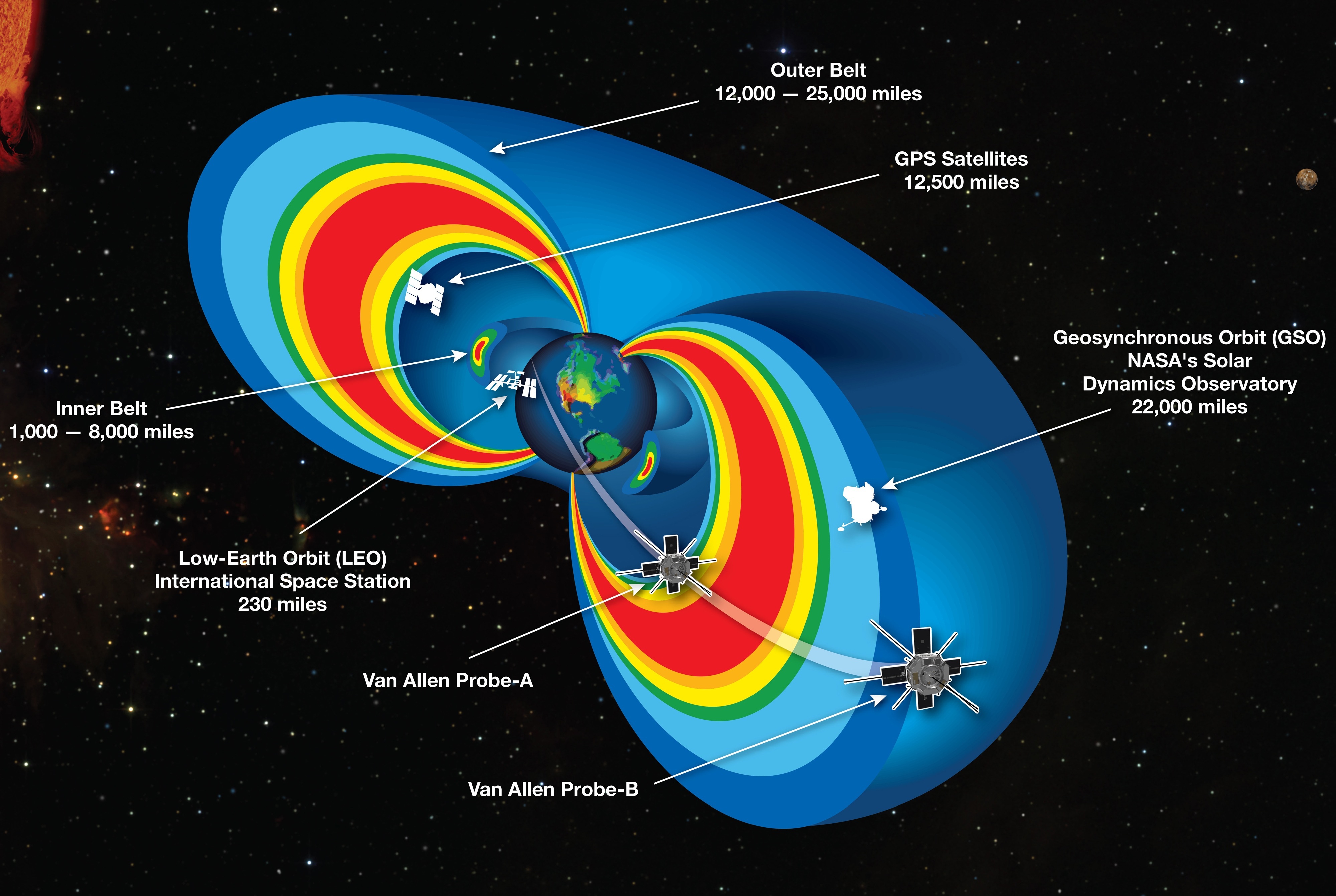 ll contatto tra le particelle cariche e il campo magnetico terrestre origina le fasce di Van Allen, principale fonte di radiazioni nello spazio più vicino.