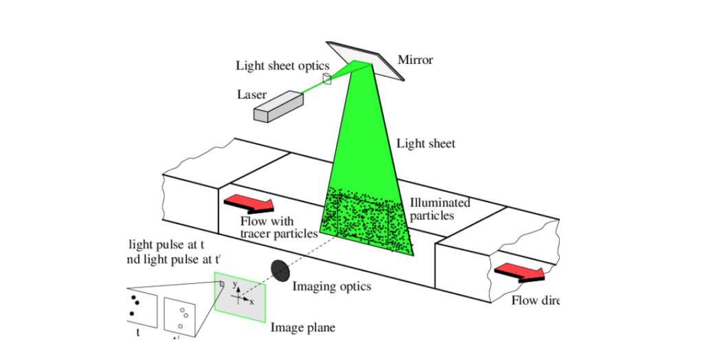 Intelligenza artificiale per la fluidodinamica