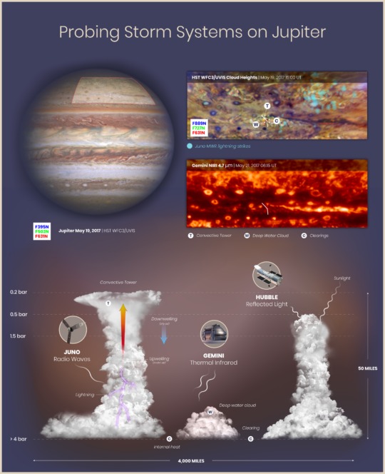 1979, Voyager, NASA, ammoniaca, acqua, fulmini superficiali, grandine, mushballs, Journal of Geophysical Research, atmosfera, Juno, sonda, Giove, pioggia, Close-up Engineering