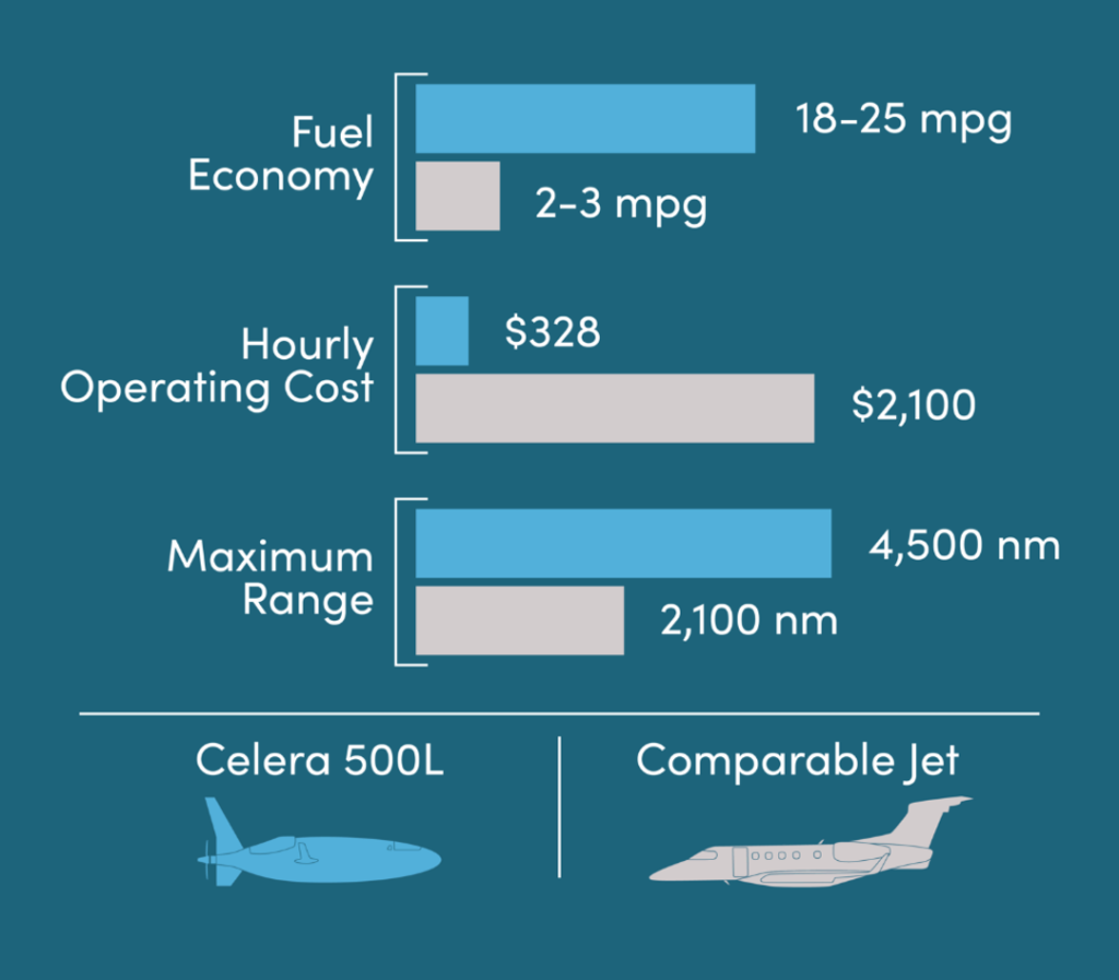 celera 500L aereo proiettile