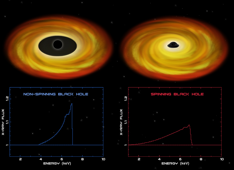 Comparazione tra buchi neri rotanti e non rotanti. Credits: NASA