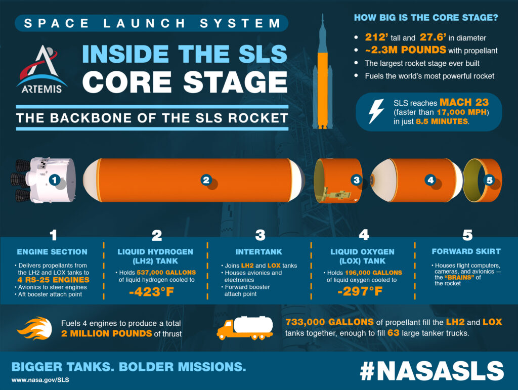 test SLS core stage