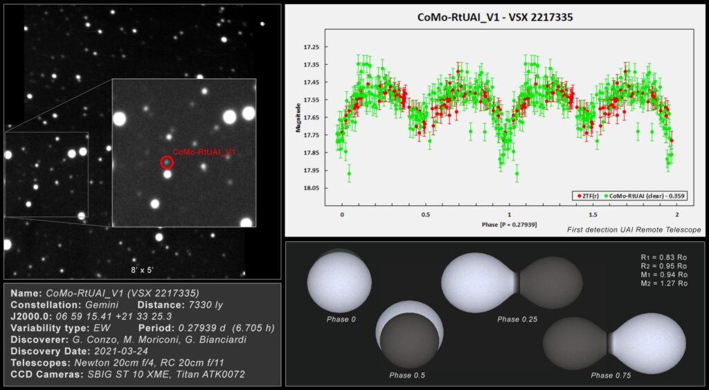 La scoperta sulle stelle binarie effettuata dall'Unione Astrofili Italiani. Crediti: G. Conzo, M. Moriconi (Astrofili Palidoro), G. Bianciardi (Tele Remoto UAI).