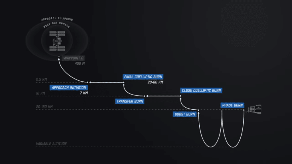 Varie fasi di approccio alla ISS che verranno eseguite dalla capsula Dragon. Crediti: SpaceX YT channel.