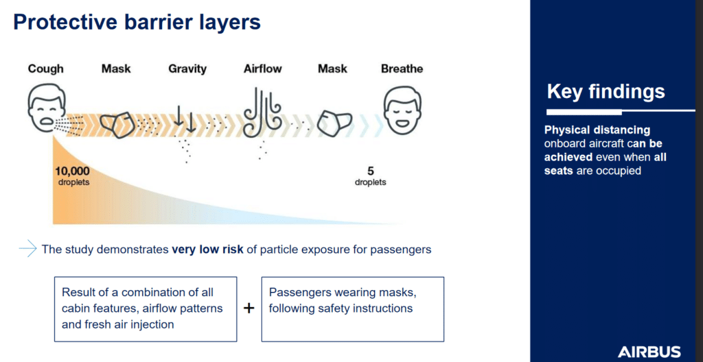 Illustrazione risuuntiva dei risultati dello studio CFD Credits IATA/Airbus