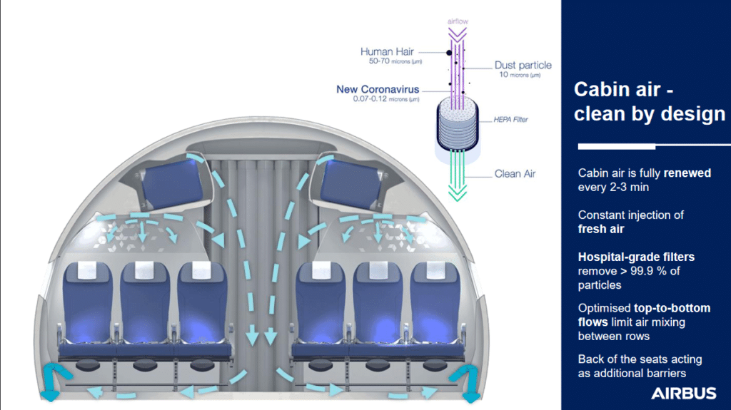 Trattamento dell'aria per minimizzare il rischio di COVID-19 durante un viaggi aerei Credits IATA/Airbus