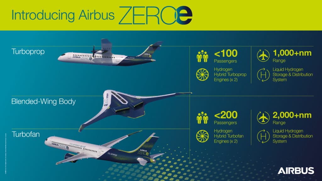 Innovazioni aerospaziali Airbus Summit 2021 Infografica ZEROe Credits: Airbus