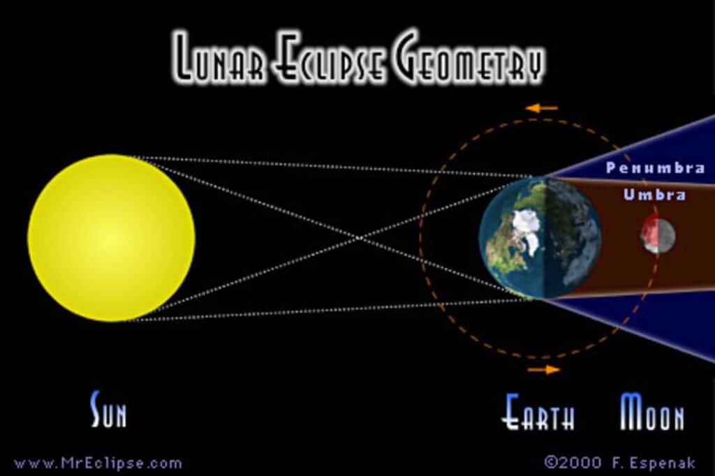 Il 19 novembre alzate gli occhi al cielo per l’ eclissi lunare parziale  più lunga del secolo. Ecco di cosa si tratta, come e dove vederla.