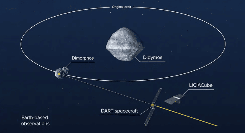 DART ha colpito con successo l'asteroide Dimorphos, dalle dimensioni di uno stadio di calcio