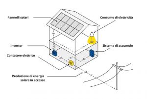 Funzionamento dei pannelli fotovoltaici di IKEA