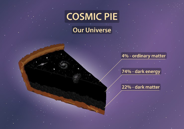 La "crostata cosmica": composizione del nostro Universo