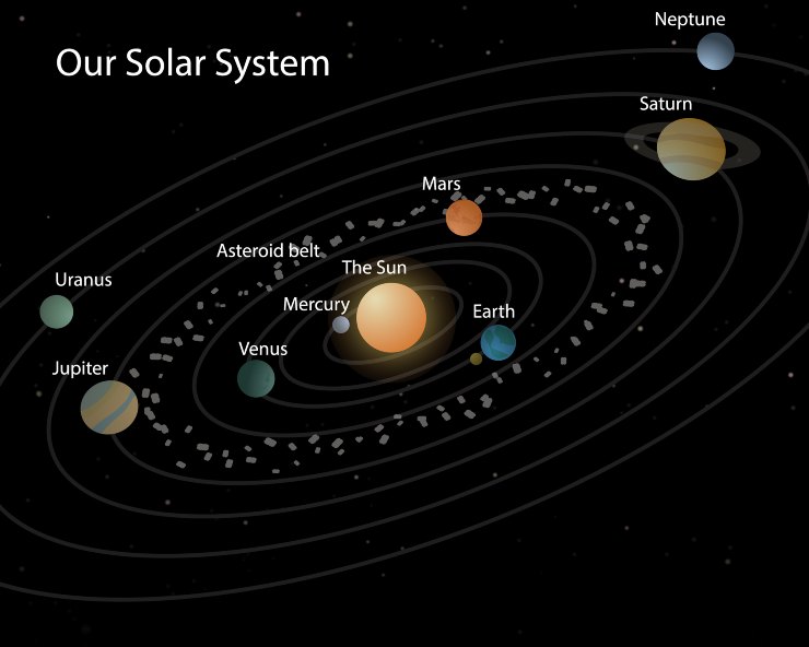 Il nostro sistema solare