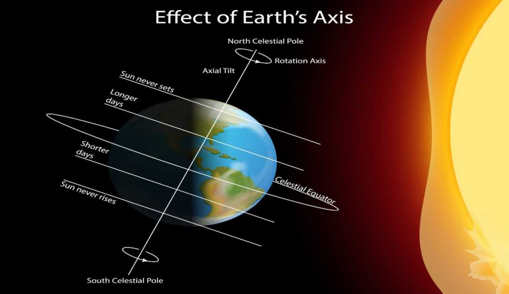 Effetti sull'asse terrestre