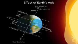 Effetti sull'asse terrestre