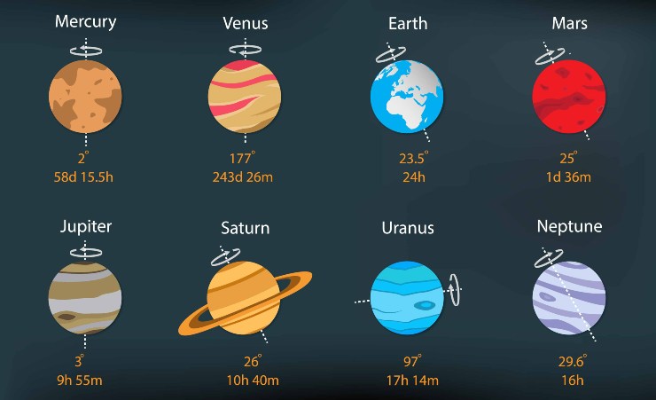 Illustrazione delle diverse velocità di rotazione dei vari pianeti (Depositphotos)