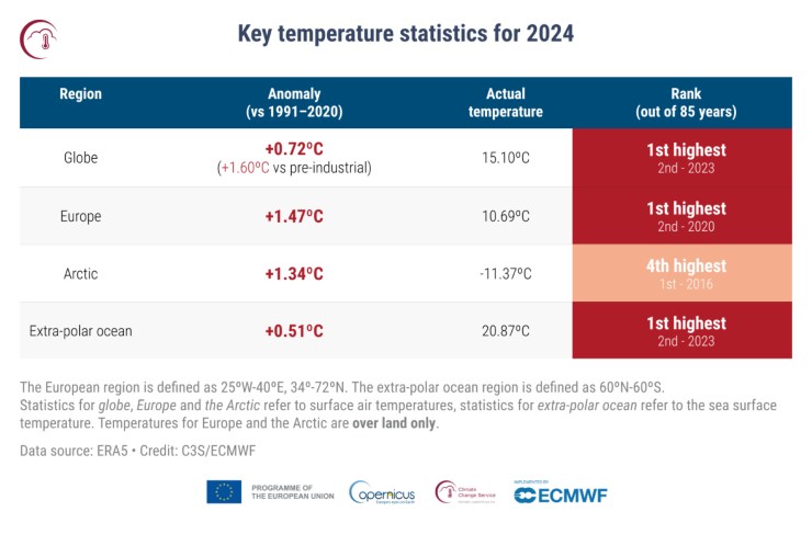 Illustrazione delle varie temperature registrate nel 2024 (C3SECMWF FOTO) -