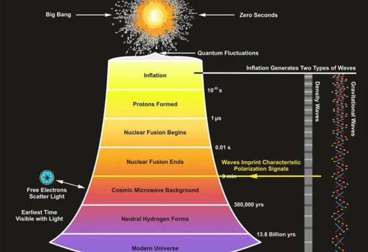 Teoria del Big Bang