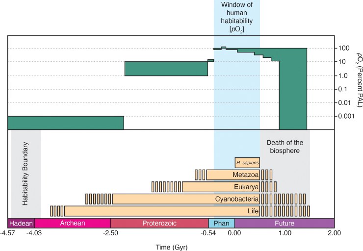 Schema della durata totale della vita della biosfera (Www.science.org foto)